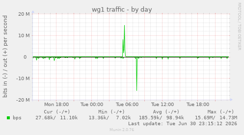 wg1 traffic