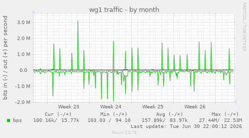 wg1 traffic