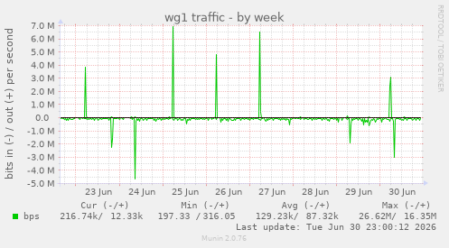 wg1 traffic