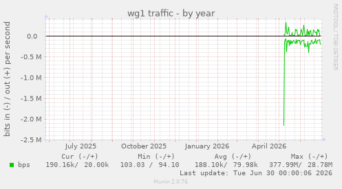 wg1 traffic