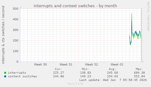 Interrupts and context switches