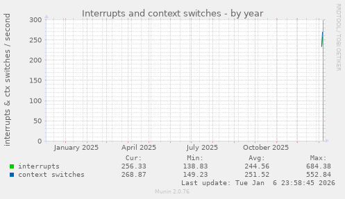 Interrupts and context switches