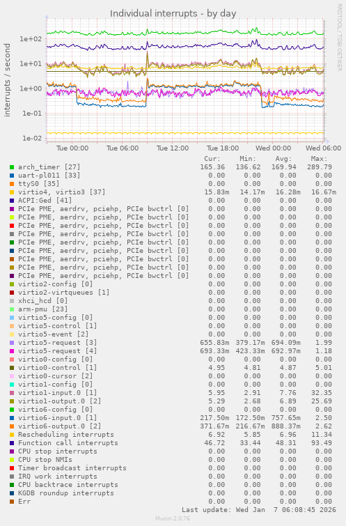 Individual interrupts