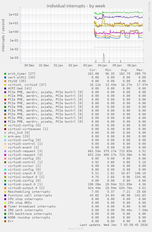 Individual interrupts