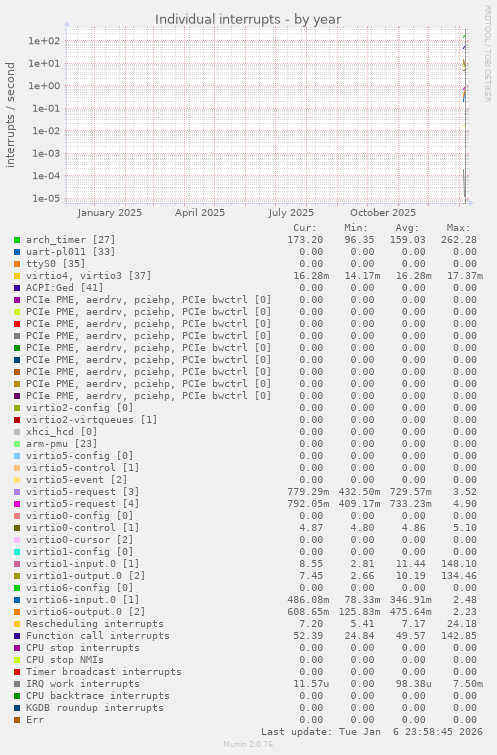 Individual interrupts