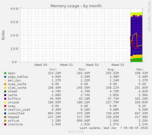 Memory usage