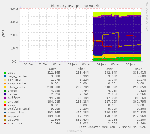 Memory usage