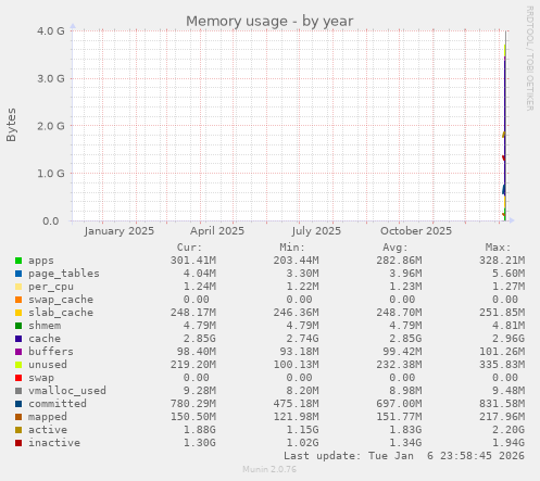 Memory usage