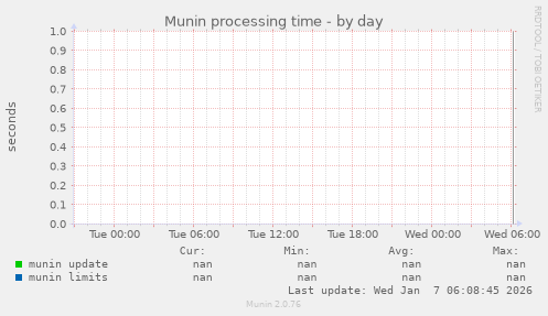 Munin processing time