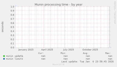 Munin processing time