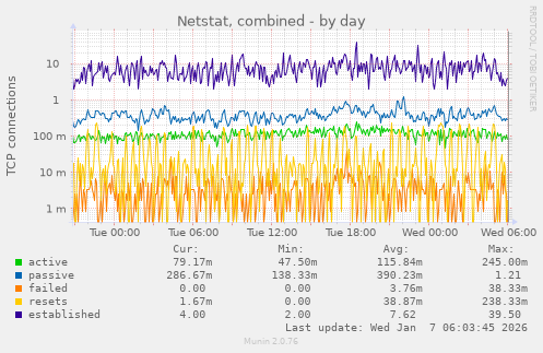 Netstat, combined