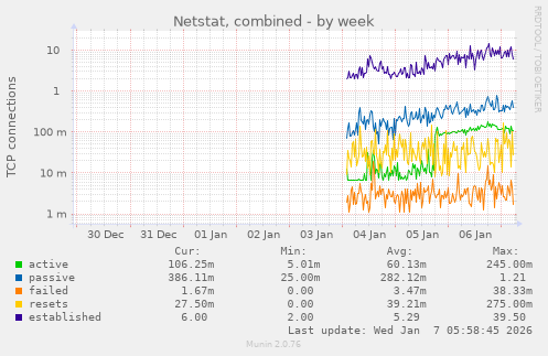 Netstat, combined