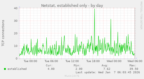 Netstat, established only