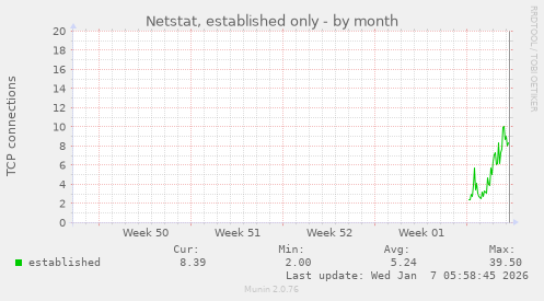 Netstat, established only