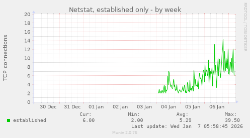 Netstat, established only