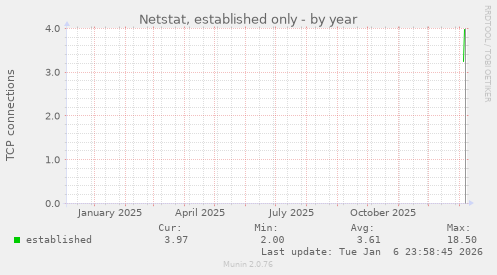 Netstat, established only