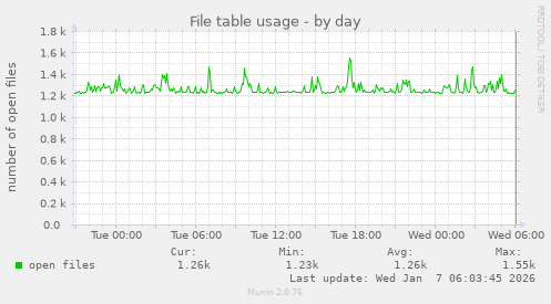 File table usage