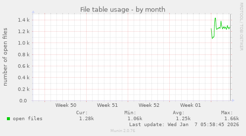 File table usage