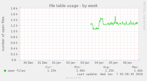 File table usage