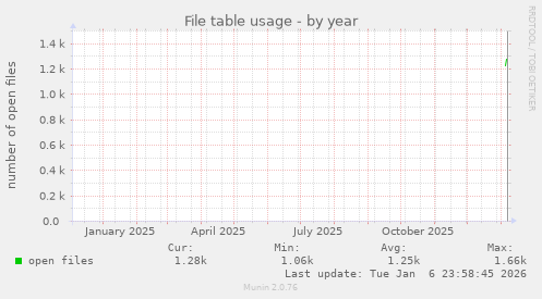 File table usage