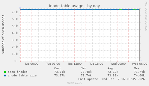 Inode table usage