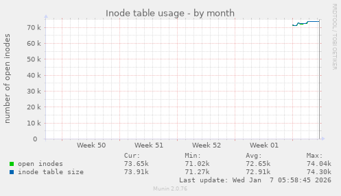 Inode table usage
