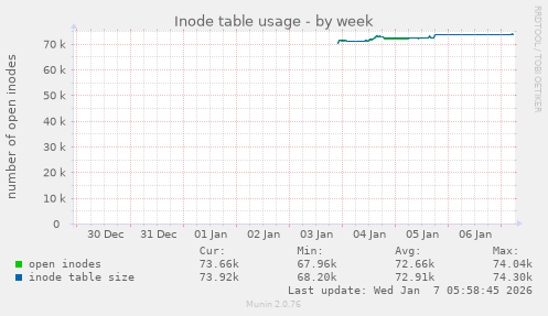 Inode table usage