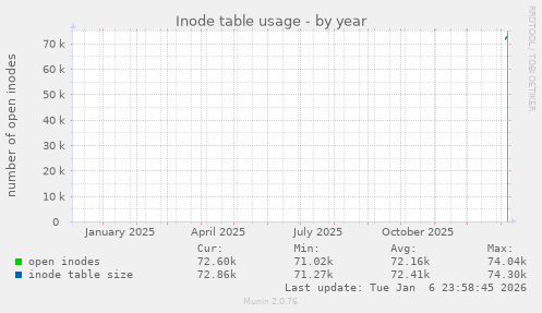 Inode table usage