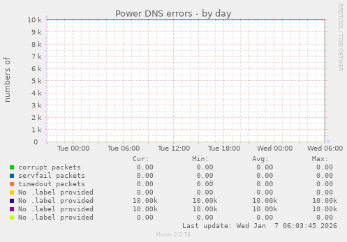 Power DNS errors