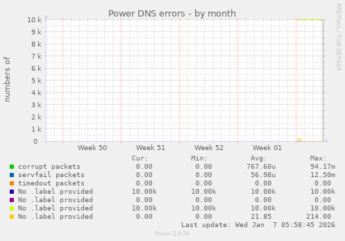 Power DNS errors