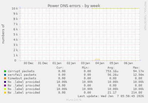 Power DNS errors