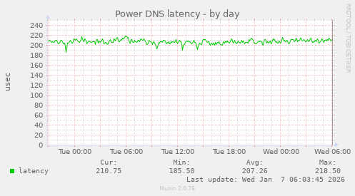 Power DNS latency