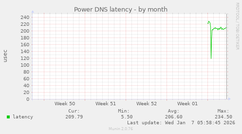 Power DNS latency