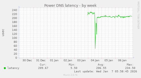 Power DNS latency