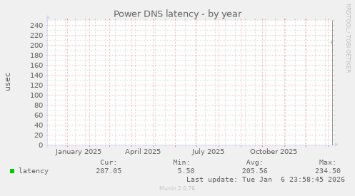 Power DNS latency