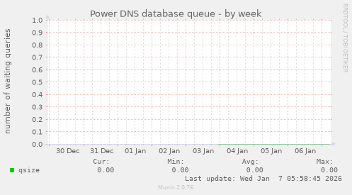 Power DNS database queue