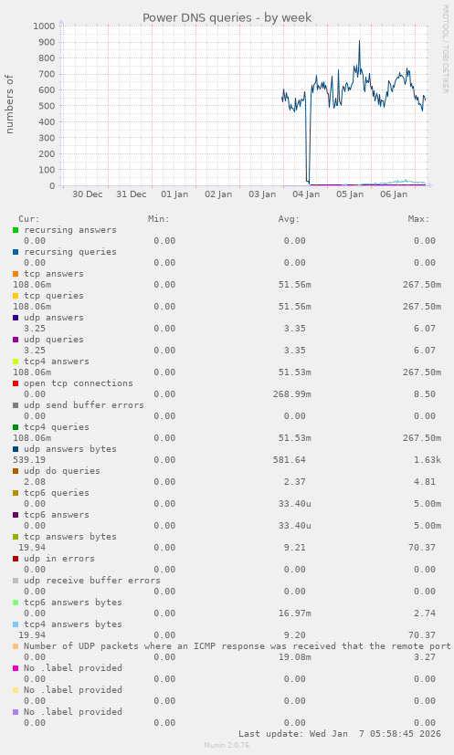 Power DNS queries
