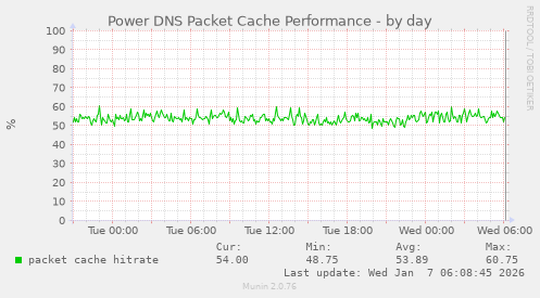 Power DNS Packet Cache Performance
