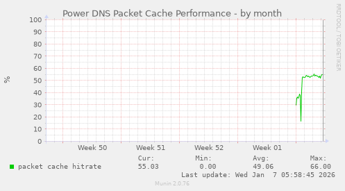 Power DNS Packet Cache Performance