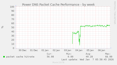 Power DNS Packet Cache Performance