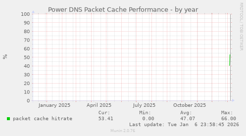 Power DNS Packet Cache Performance