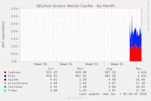SELinux Access Vector Cache
