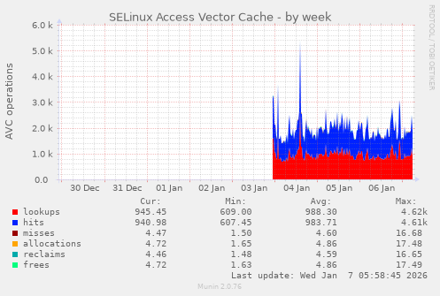 SELinux Access Vector Cache