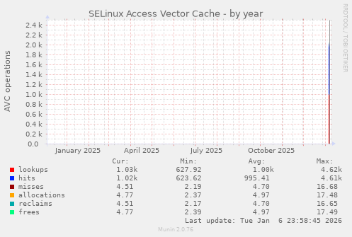 SELinux Access Vector Cache
