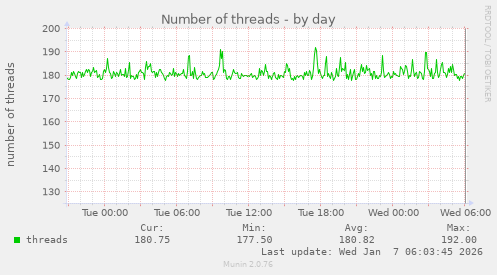 Number of threads