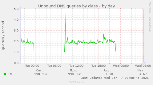 Unbound DNS queries by class