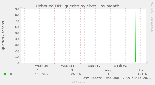 Unbound DNS queries by class