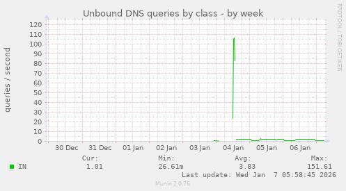 Unbound DNS queries by class