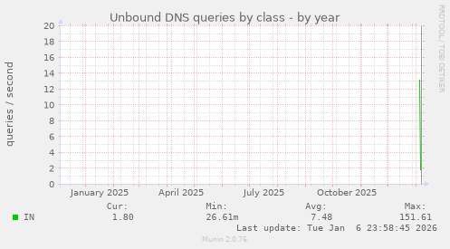 Unbound DNS queries by class
