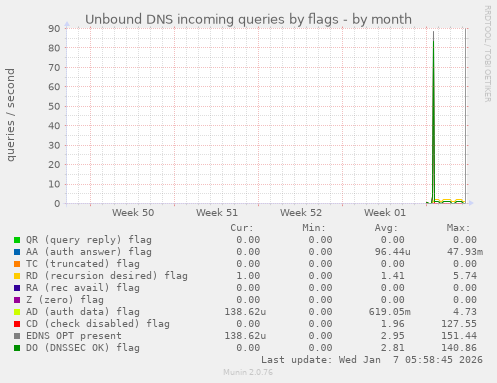 Unbound DNS incoming queries by flags